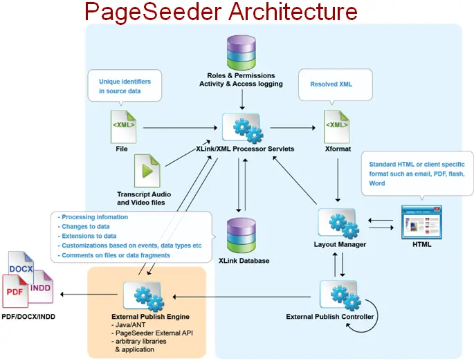 PageSeeder architecture