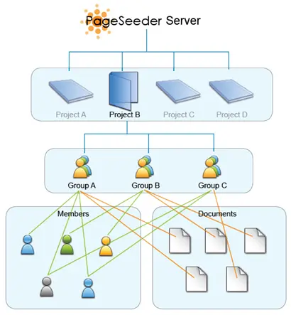 PageSeeder Group Structure