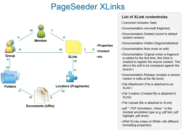 PageSeeder XLinks