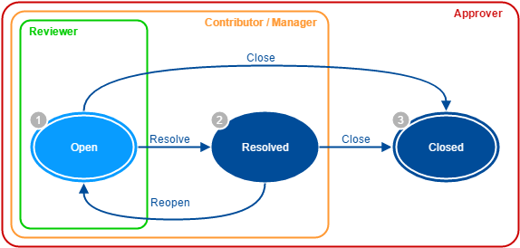 Task state diagram