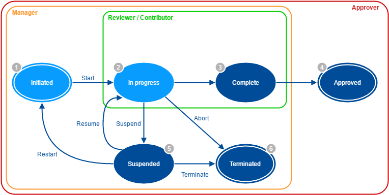 Workflow state diagram