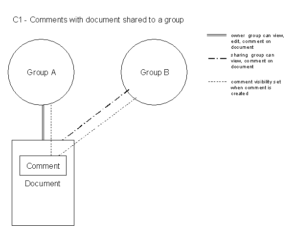 Comments with documents shared to a group